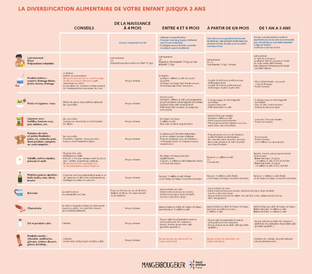 découvrez l'importance de la diversification alimentaire pendant la grossesse. apprenez comment varier les aliments pour assurer une nutrition optimale pour vous et votre bébé, avec des conseils pratiques et des recommandations nutritionnelles adaptées.